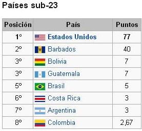 En la lista de países, pero en categoría Sub-23, Guatemala está en el tercer lugar con7 puntos.